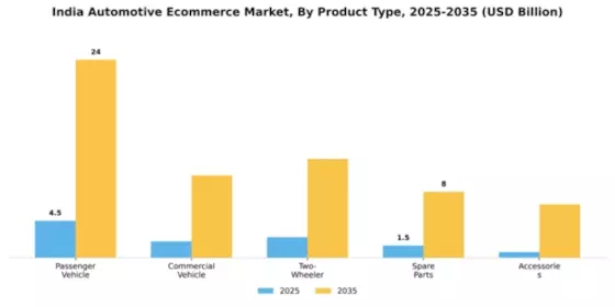 India Automotive E Commerce Market Segment Image 3