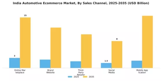 India Automotive E Commerce Market Segment Image 4