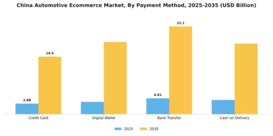 China Automotive E Commerce Market Segment Image 1