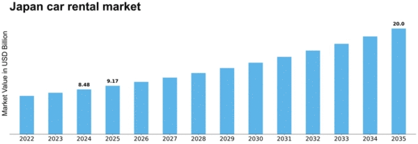Japan Car Rental Market Size