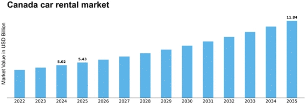 Canada Car Rental Market Size