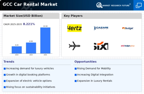 GCC Car Rental Market Infographic