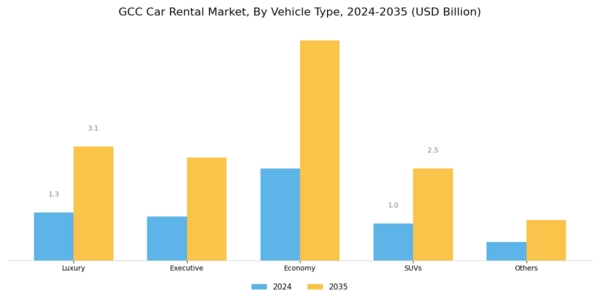 GCC Car Rental Market Segment Image 2