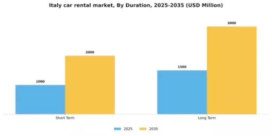 Italy Car Rental Market Segment Image 2