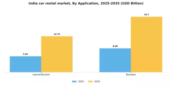 India Car Rental Market Segment Image 0