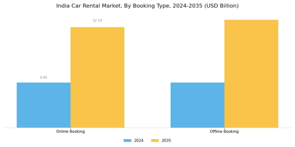 India Car Rental Market Segment Image 0