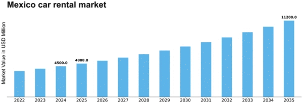 Mexico Car Rental Market Size