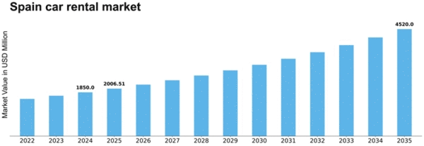 Spain Car Rental Market Size