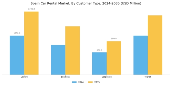 Spain Car Rental Market Segment Image 2