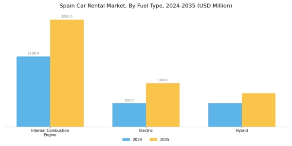 Spain Car Rental Market Segment Image 4