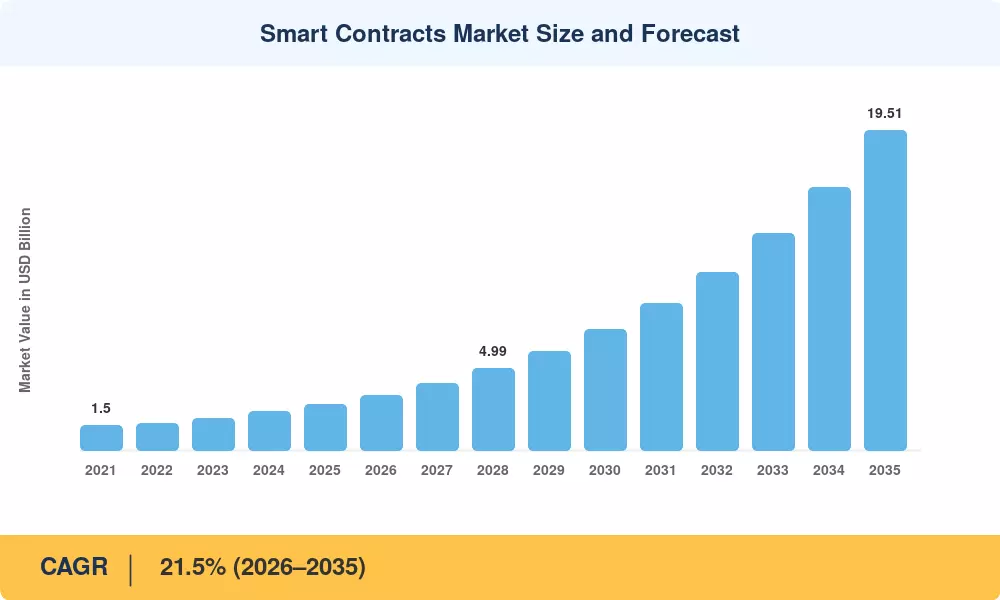Smart Contracts Market Size and Forecast