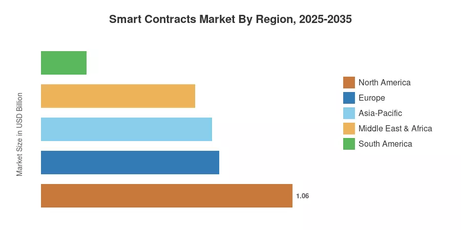 Smart Contracts Market By Region, 2025-2035