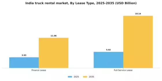 India Truck Rental Market Segment Image 0