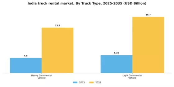 India Truck Rental Market Segment Image 1