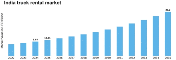 India Truck Rental Market Size