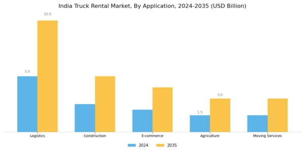 India Truck Rental Market Segment Image 0