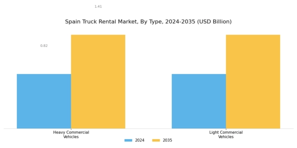 Spain Truck Rental Market Segment Image 0