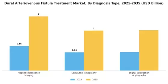 Dural Arteriovenous Fistulas Treatment Market Segment Image 0