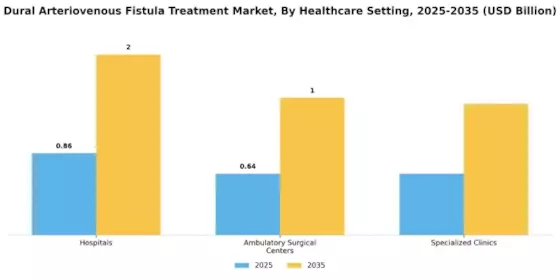 Dural Arteriovenous Fistulas Treatment Market Segment Image 1