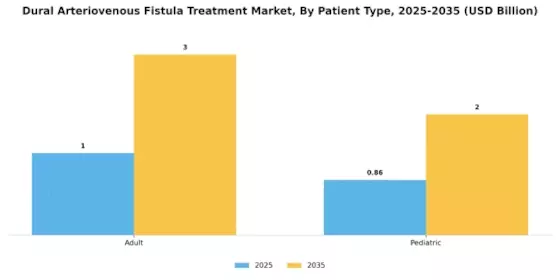 Dural Arteriovenous Fistulas Treatment Market Segment Image 2