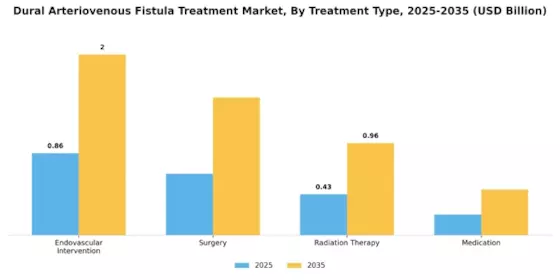 Dural Arteriovenous Fistulas Treatment Market Segment Image 4