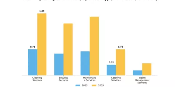 UK Facility Management Market Segment Image 2