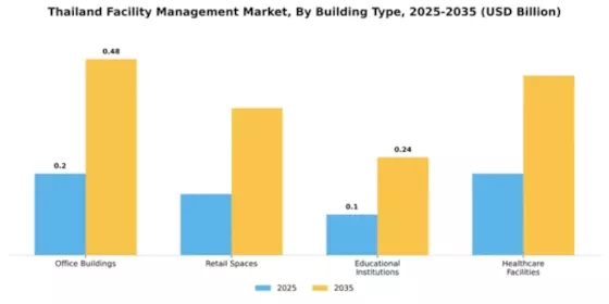 Thailand Facility Management Market Segment Image 0
