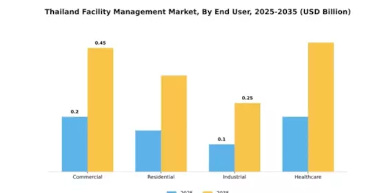 Thailand Facility Management Market Segment Image 1