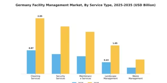 Germany Facility Management Market Segment Image 2