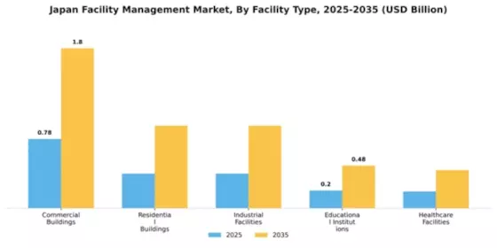 Japan Facility Management Market Segment Image 2