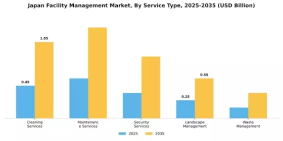 Japan Facility Management Market Segment Image 3