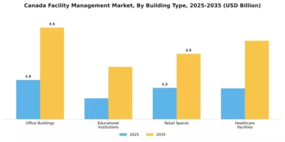 Canada Facility Management Market Segment Image 0