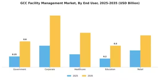 GCC Facility Management Market Segment Image 1