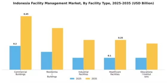 Indonesia Facility Management Market Segment Image 1