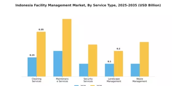 Indonesia Facility Management Market Segment Image 2