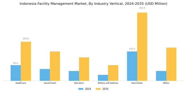 Indonesia Facility Management Market Segment Image 1