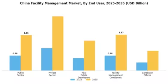 China Facility Management Market Segment Image 0