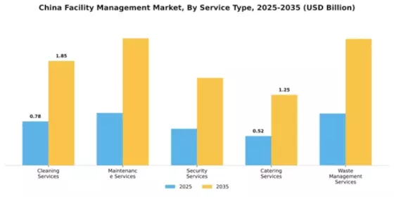 China Facility Management Market Segment Image 2