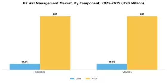 UK API Management Market Segment Image 0