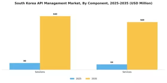 South Korea API Management Market Segment Image 0