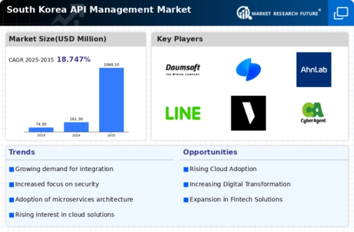 South Korea API Management Market Size, Share Forecast 2035 | MRFR Infographic
