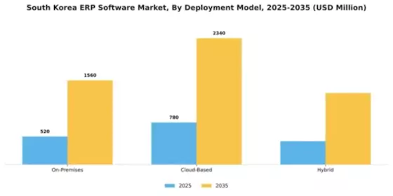 South Korea ERP Software Market Segment Image 1