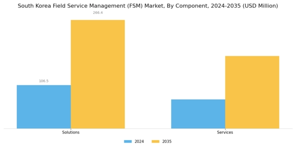 South Korea Field Service Management Market Segment Image 0