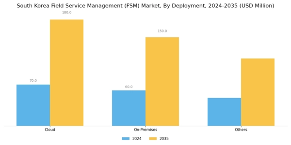 South Korea Field Service Management Market Segment Image 1