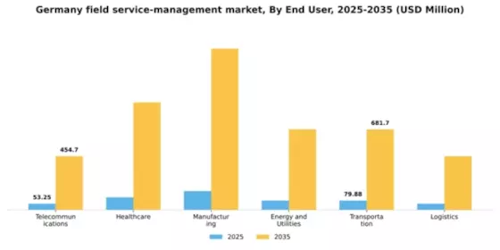 Germany Field Service Management Market Segment Image 1