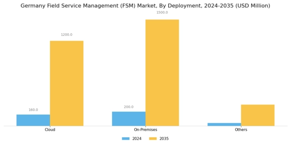 Germany Field Service Management Market Segment Image 1