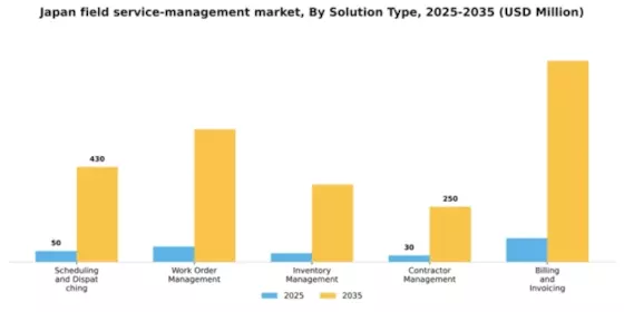 Japan Field Service Management Market Segment Image 3