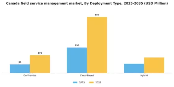Canada Field Service Management Market Segment Image 0