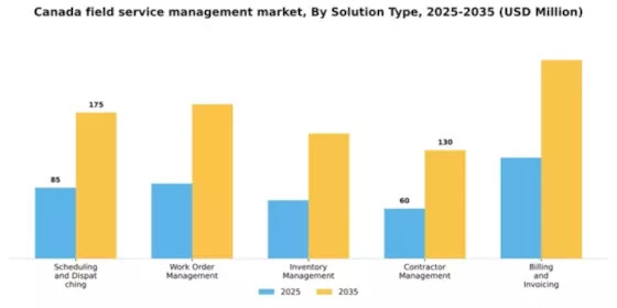 Canada Field Service Management Market Segment Image 3