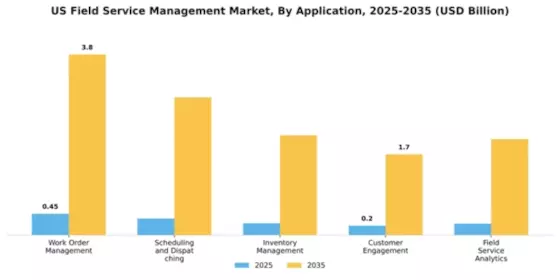 US Field Service Management (FSM) Market Segment Image 0